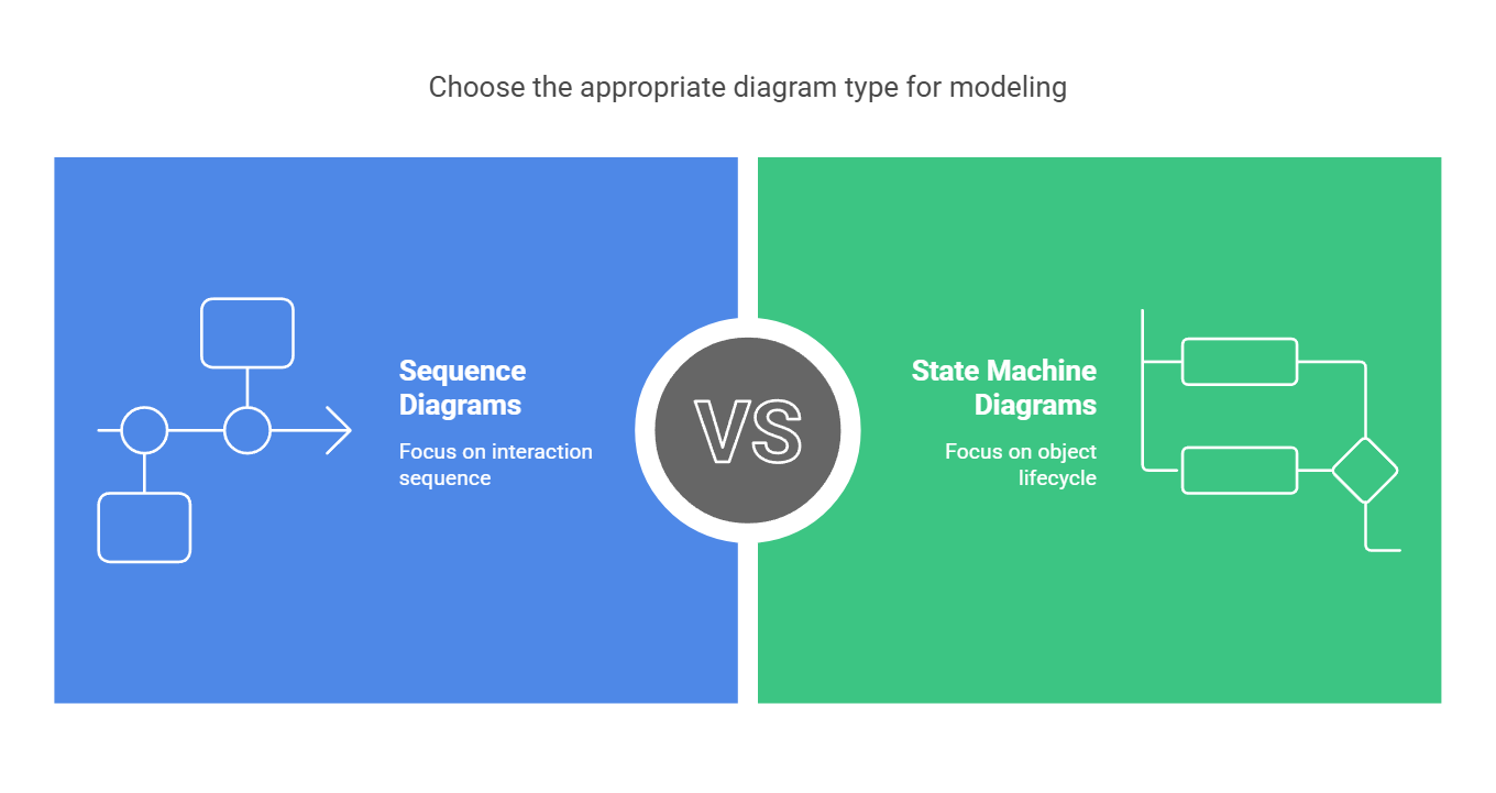 Sequence Diagrams vs. State Machine Diagram