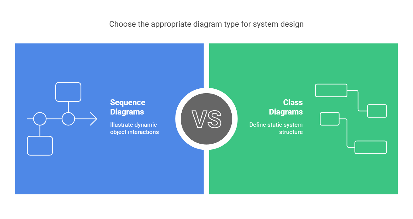 Sequence Diagrams vs. Class Diagrams