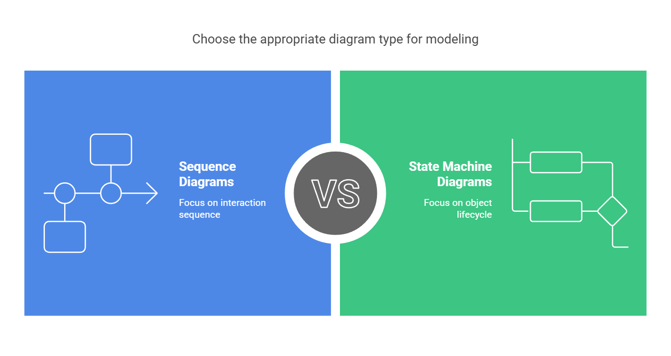 Sequence Diagrams vs. System Sequence Diagrams (SSDs)