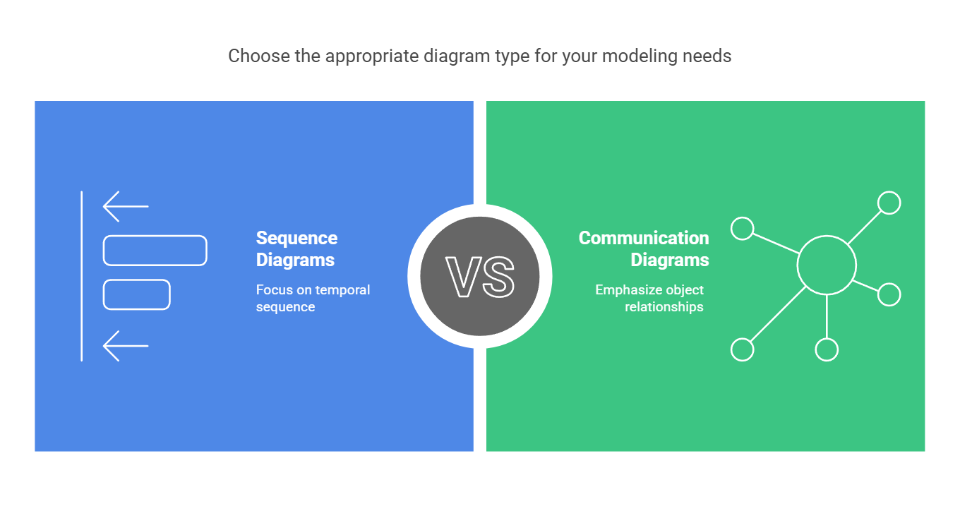 Sequence Diagrams vs. Communication Diagrams