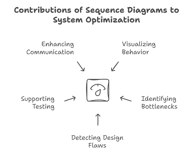 Why Sequence Diagrams Matter for Identifying Issues