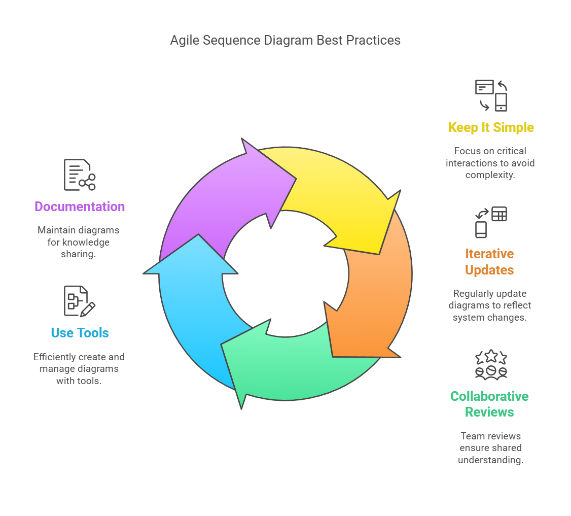 Best Practices for Using Sequence Diagrams in Agile Development